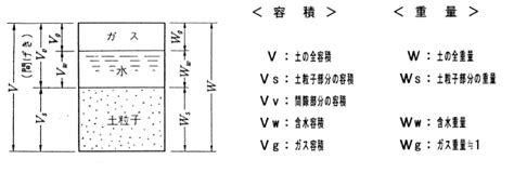 土 構成|伊藤教授の土質力学講座 第二章